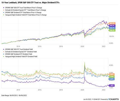 The Best Performing Dividend ETFs & How to Find Them - YCharts