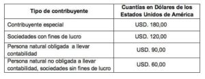 Fechas de declaración del IVA en Ecuador 2024