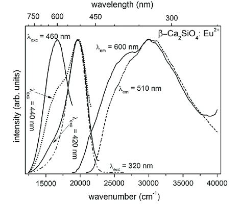 Luminescence Excitation And Emission Spectra Of B Ca 2 Sio 4 Eu 2