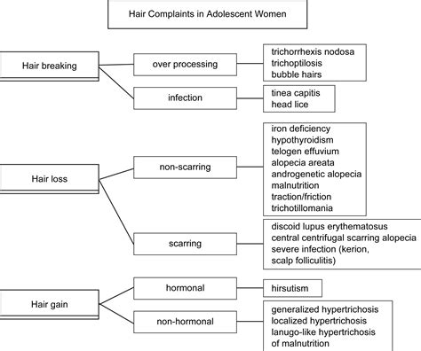 Female Adolescent Hair Disorders Journal Of Pediatric And Adolescent Gynecology