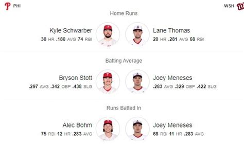 Phillies vs. Nationals: Probable Pitchers, Team Leaders, and More ...