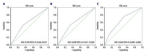 The Roc Curve Of Et 1 D Dimer And Et 1d Dimer Combination Roc