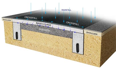 Subsurface Drainage Design Software Assists Road Designs