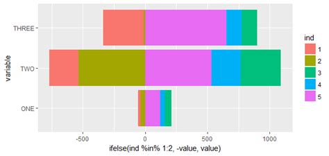 R Plot Divergent Stacked Bar Chart With Ggplot2 Stack Overflow