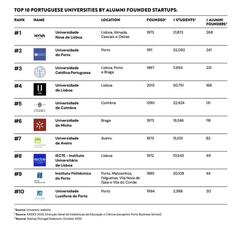 Portugal’s Ranking of Entrepreneurial Universities - Startup Portugal