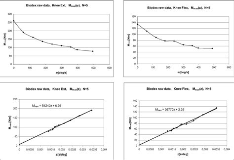 Validity Analysis Of The Biodex System 3 Dynamometer Under Static And