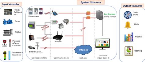 IOT Based Smart Energy Monitoring System | Energy Monitoring