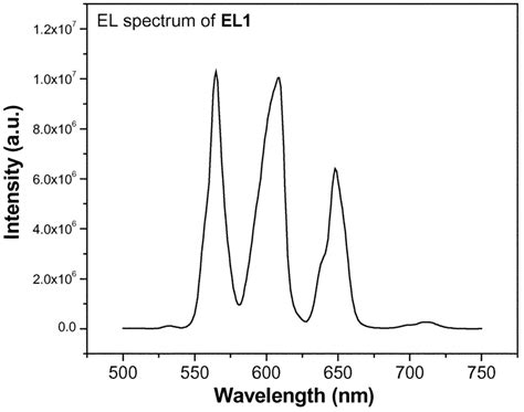 The L J L V And G V Insert Curves Of The Device El Ito Tpd