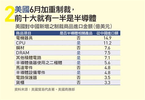 【數據看天下】中美貿易戰再升溫？4張圖看懂誰的贏面大｜天下雜誌