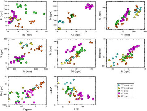 Trace Element Variation Diagrams For Tourmalines From The Qitianling