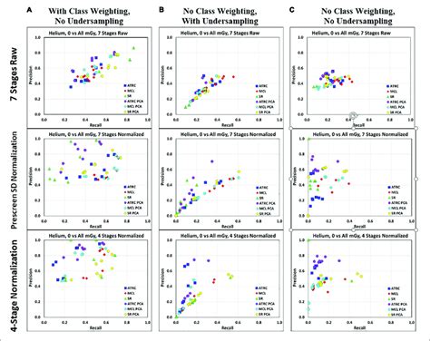 Precision Recall Plots From The Svm Classifier Created Using Sham Vs