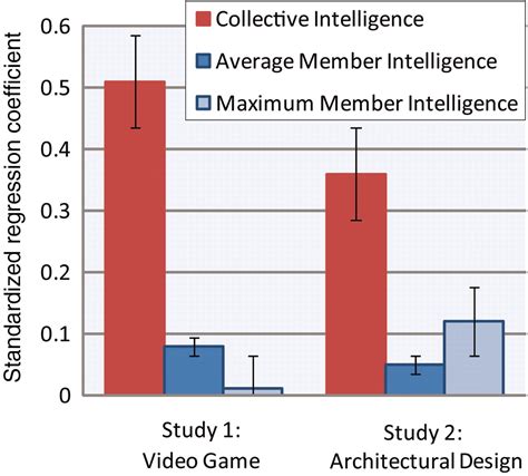 Evidence For A Collective Intelligence Factor In The Performance Of