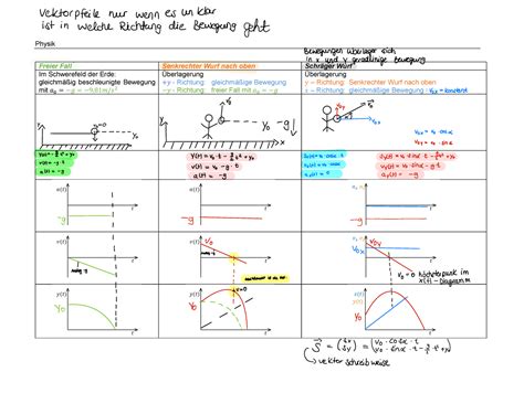 Ab Kinematik Physik Freier Fall Senkrechter Wurf Nach Oben Schr Ger