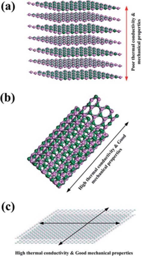 D And D Boron Nitride Nano Structures A Critical Analysis For