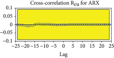 Autocorrelation And Cross Correlation Functions Download Scientific