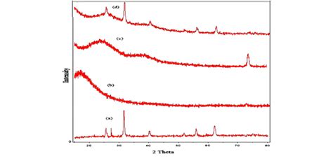 Xrd Spectra Of A Fe O B Alginate C Pmma And D