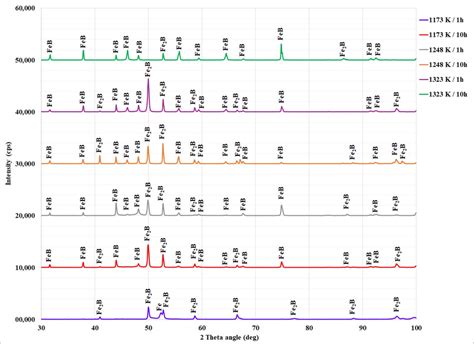 X Ray Diffraction Patterns Obtained On The Surfaces Of Boronized