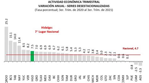 Hidalgo En Mo Lugar Nacional Con Mayor Crecimiento Anual De La