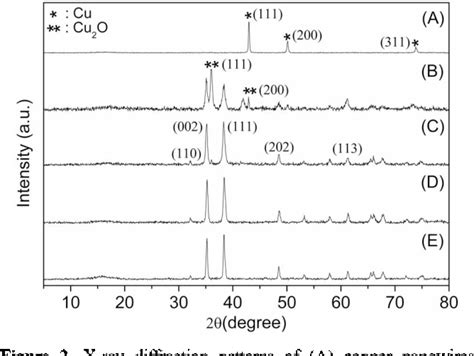 Figure From Cuo Nanotubes Synthesized By The Thermal Oxidation Of Cu