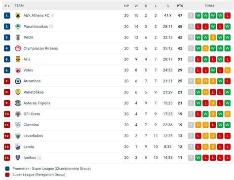 Greek Super League 1 table after matchday 20 : r/soccer