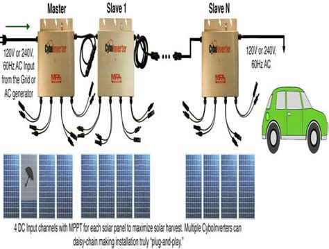 Cyboenergy Introduces Patented Battery Less Off Grid Solar Ev Charging