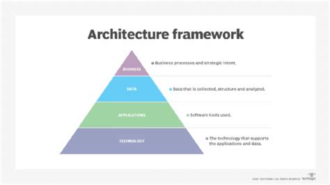 Common Software Architecture Framework - Infoupdate.org