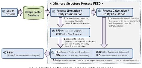 Figure 2 From Offshore Process FEED Front End Engineering Design