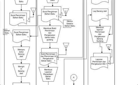 Flowchart Permintaan Dan Pengeluaran Barang Gudang Otosection