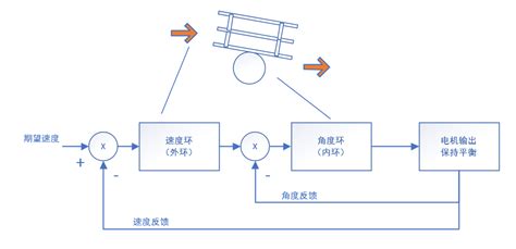 自平衡小车速度控制原理与串级pid · 给新手的两轮自平衡小车开发实战指南