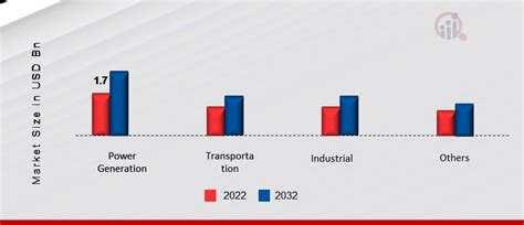 Europe Biodiesel Fuel Additive Market Size And Share Report 2032