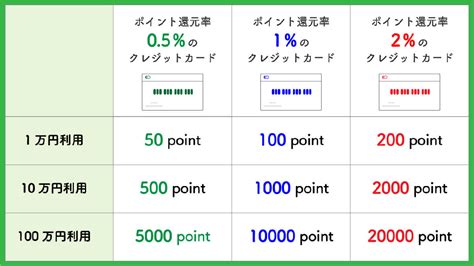 【2023最新】ポイント還元率が高いクレジットカード11選：2以上の還元率のカードも Otona Life オトナライフ