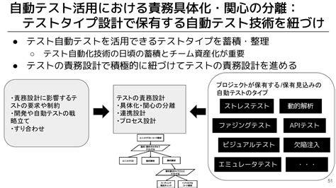 自動テストを活躍させるための基礎作りとテスト設計の工夫 Speaker Deck