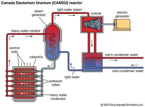 Nuclear reactor - Liquid-metal reactors | Britannica.com