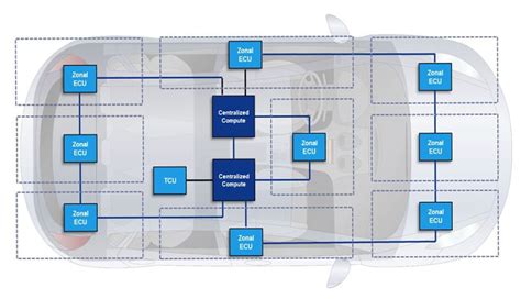 Software Defined Vehicles Built On Ethernet Microchip Technology