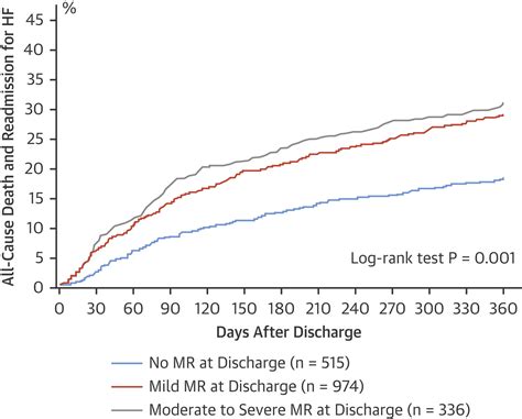 Atrial Functional Mitral Regurgitation Jacc Review Topic Of The Week Journal Of The American