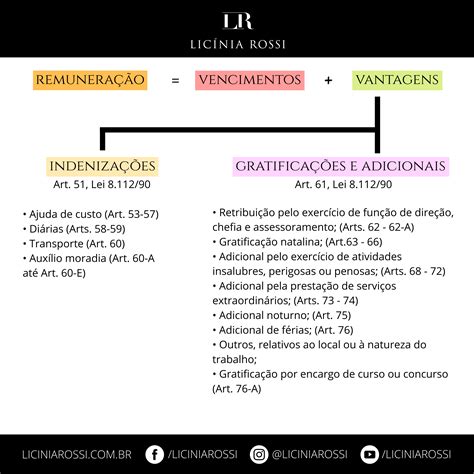 Remuneração Vencimentos Vantagens Lei 8 112 90 Licínia Rossi