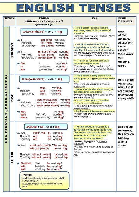 Tenses Table Chart