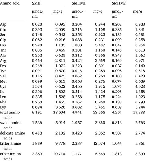 Free Amino Acid Composition Of Different Mrps Download Scientific