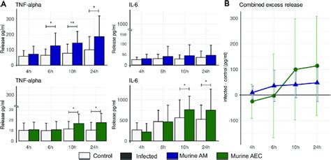 Ex Vivo Cytokine Release Of Isolated Murine Alveolar Macrophages Am