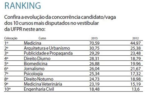 Vestibular Da UFPR Fica Mais Concorrido