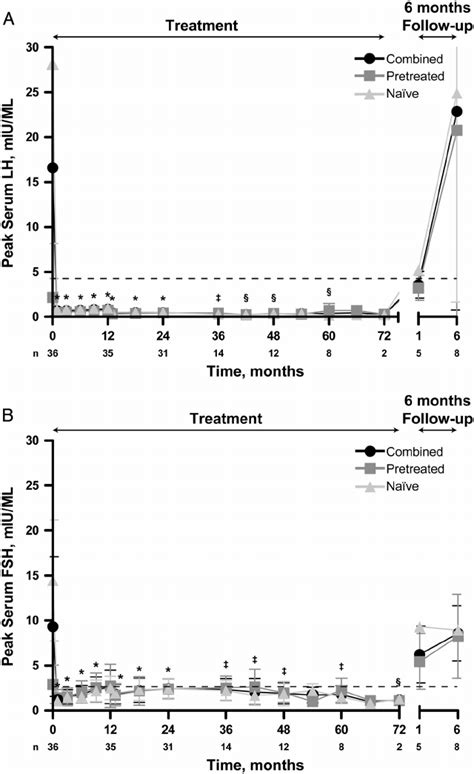 Peak Stimulated Serum Lh And Fsh Levels Lh A And Fsh B Levels Are