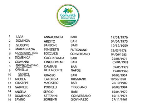 Elezioni Comunali 2021 A Noicattaro I Candidati Consiglieri Della