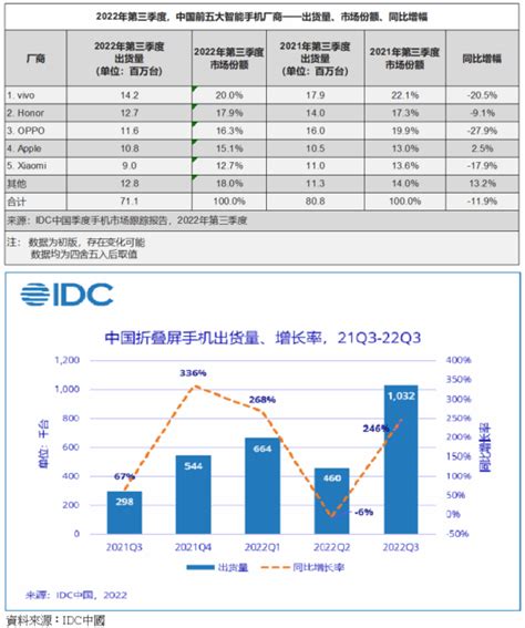 研調：陸q3智慧手機市場年減12、折疊機增逾2倍 Moneydj理財網