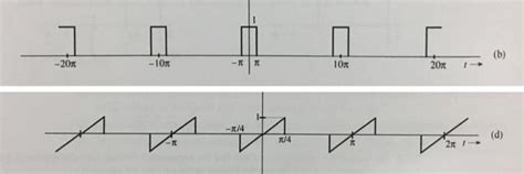 Solved For Each Of The Periodic Signals Shown In Solutioninn