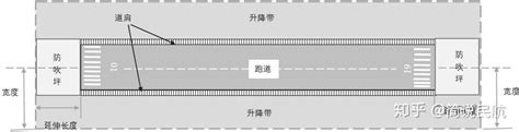 2020一建民航精华考点（一）飞机起飞着陆区 知乎