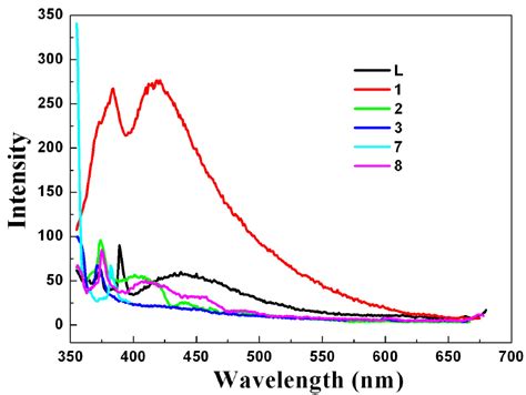 Fig S Solid State Emission Spectra Of Complexes