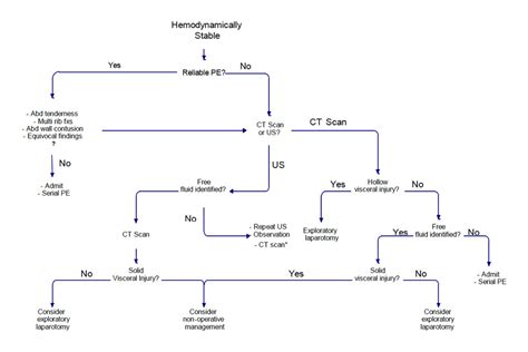 Blunt Abdominal Trauma Evaluation Of Practice Management Guideline