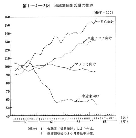 第1 4 2図 地域別輸出数量の推移