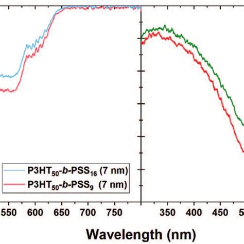 Chemical structure of P3HT-b-PNSS (top). The neopentyl group is removed... | Download Scientific ...