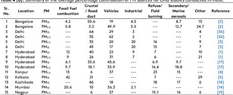 Table From Characterisation And Source Apportionment Of Atmospheric